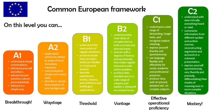 cefr-levels-nivoi-znanja